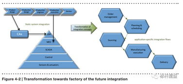未来工厂 软件服务的核心角色与变革前景